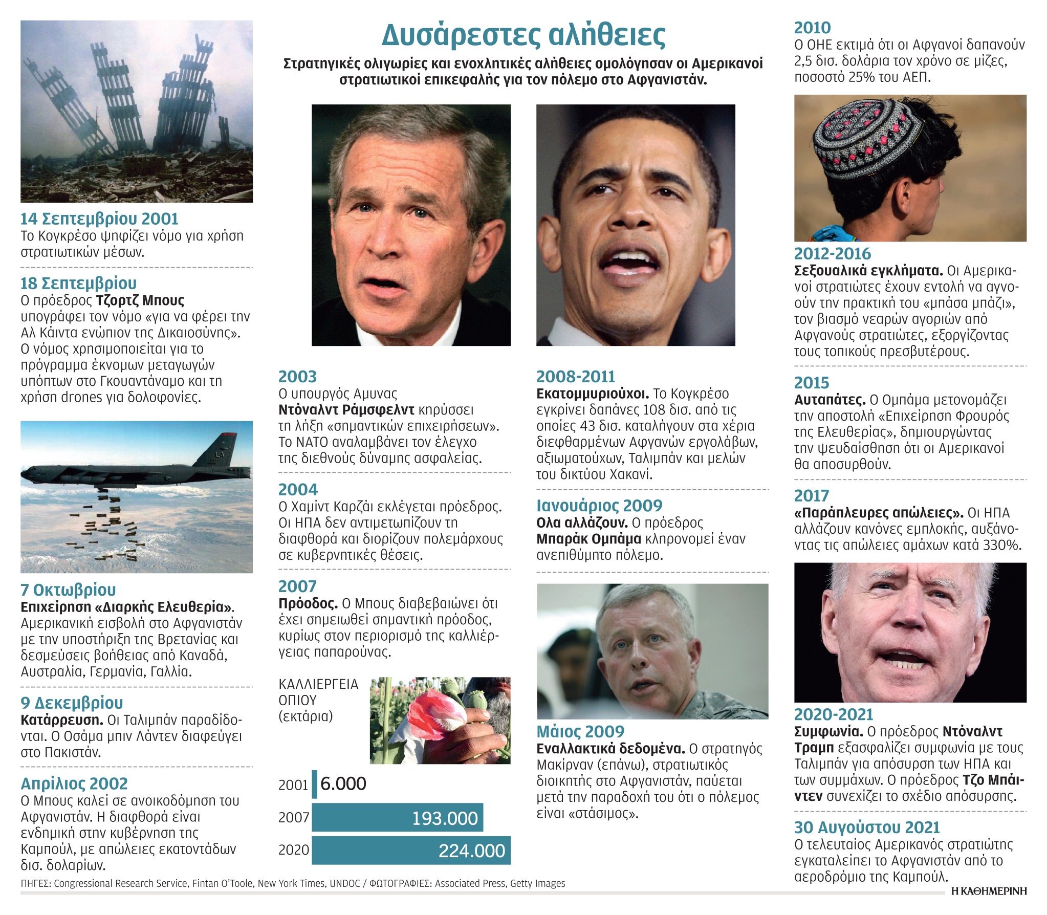 Αφγανιστάν: «Δεν έπρεπε να φύγει όλος ο στρατός»-1