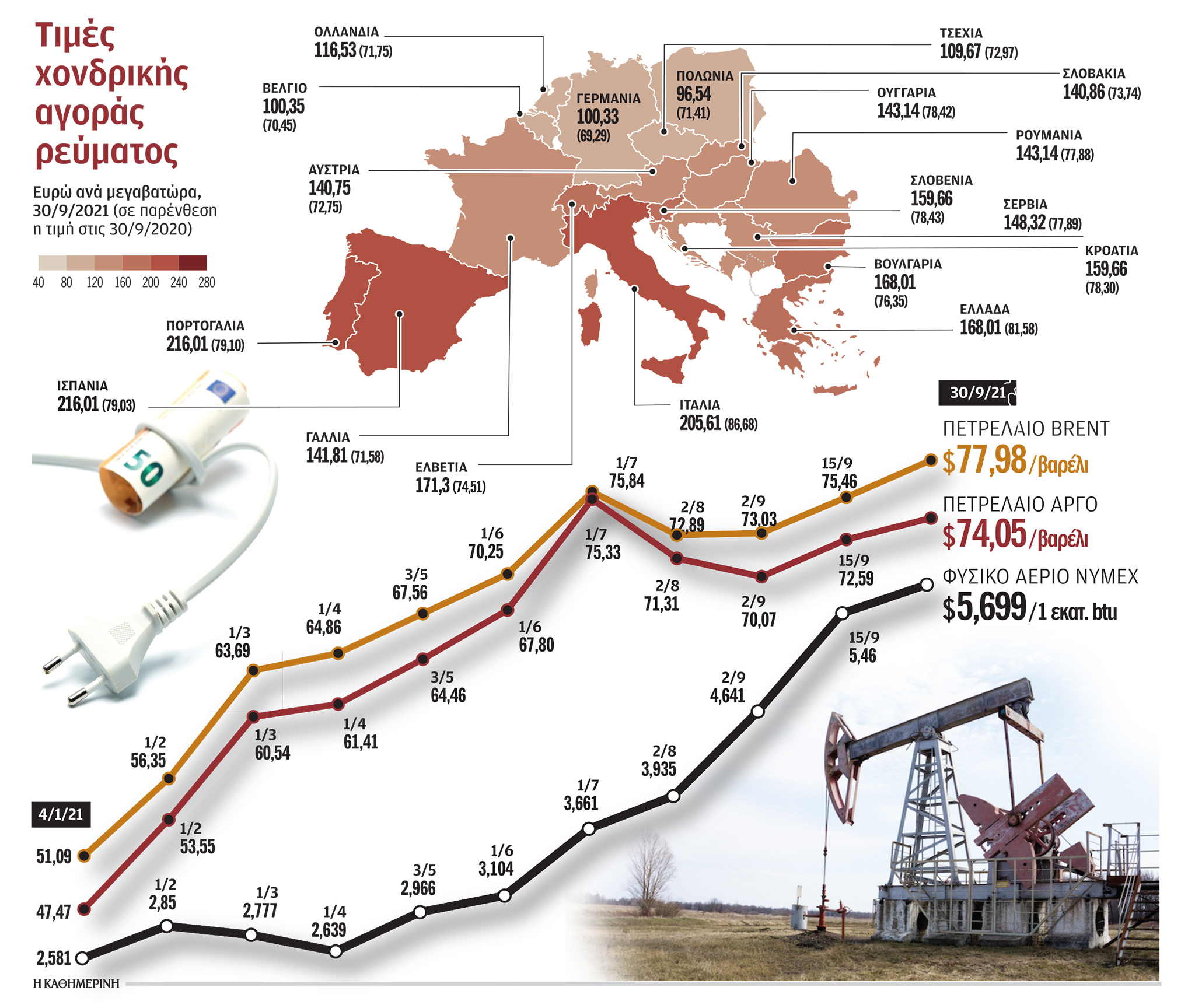 Ακριβή ενέργεια τουλάχιστον έως τον Απρίλιο-1