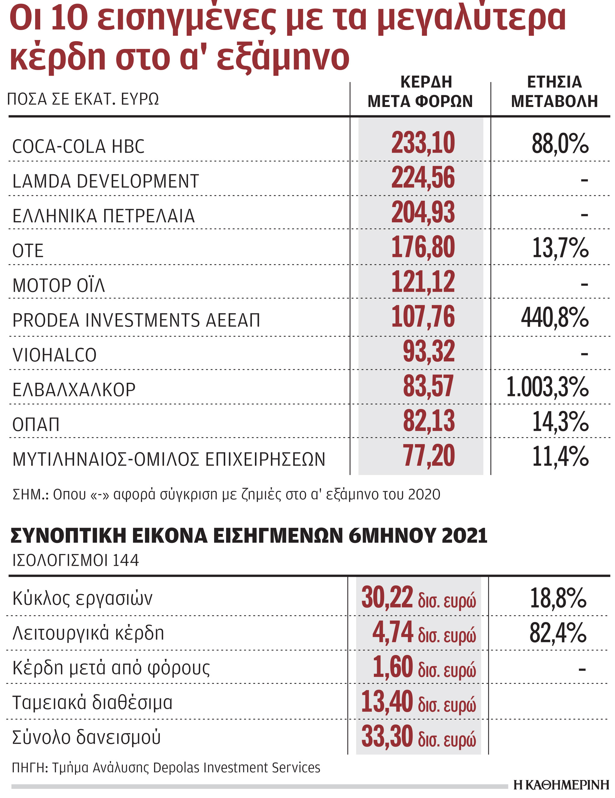 Αυξημένα κατά 17% τα λειτουργικά κέρδη των εισηγμένων σε σχέση με το 2019-1