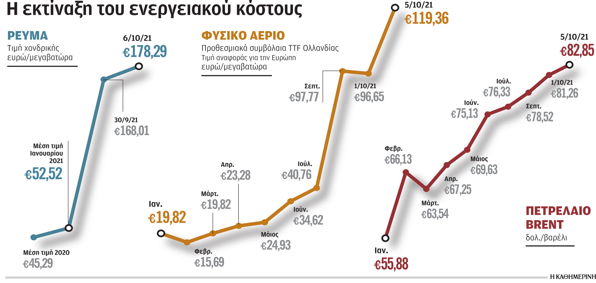 Από ρεκόρ σε ρεκόρ οι τιμές της ενέργειας-1