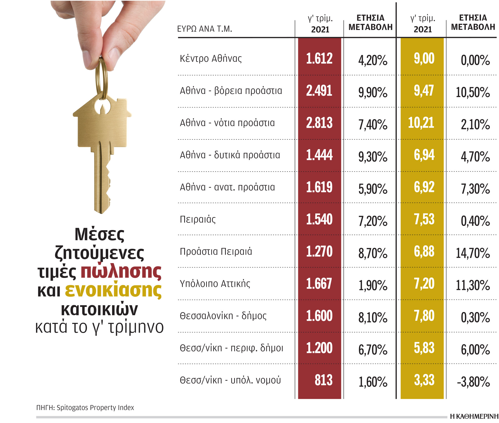 Ακίνητα: Στροφή των αγοραστών στα βόρεια προάστια ενίσχυσε 9,9% τις τιμές-1