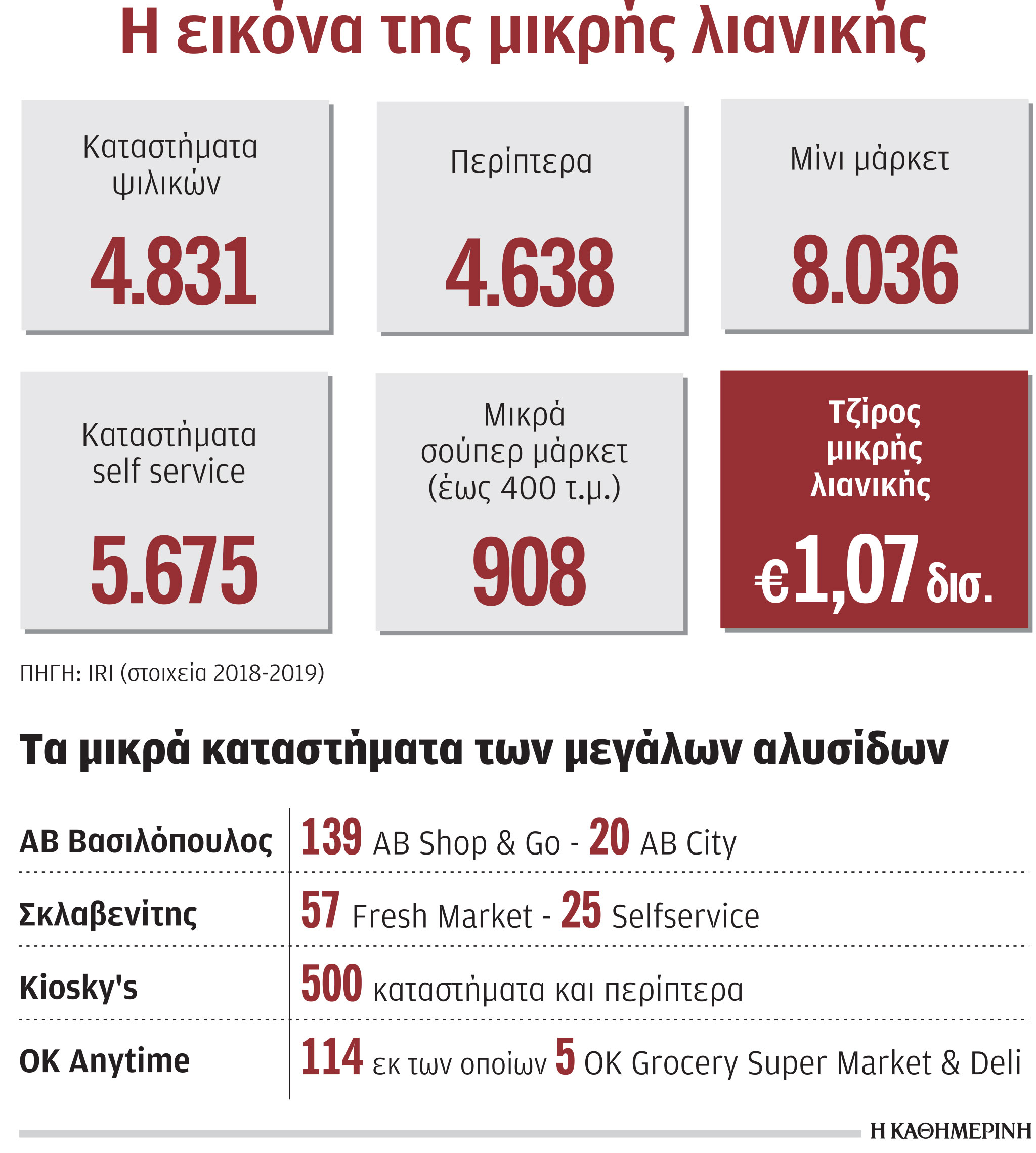 Λιανεμπόριο: Μάχη για τον τζίρο του 1 δισ. των «μικρών»-1