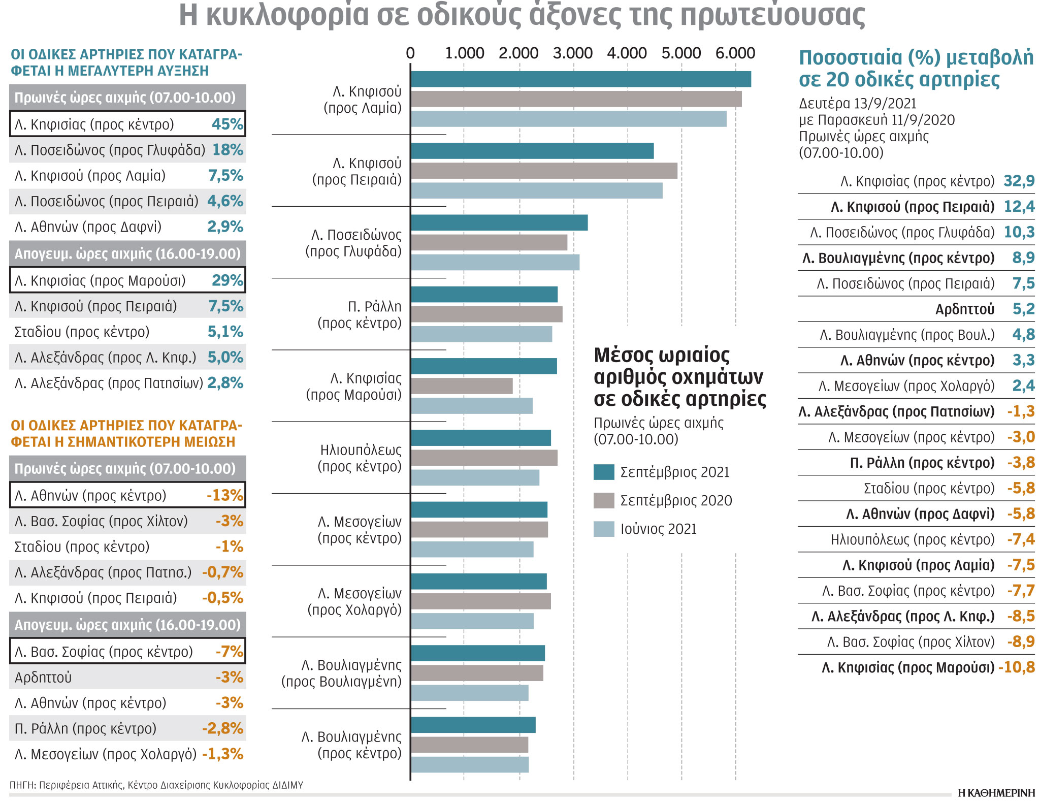 Οι δρόμοι της υπομονής: Πού οφείλεται το κυκλοφοριακό χάος στην Αθήνα-1
