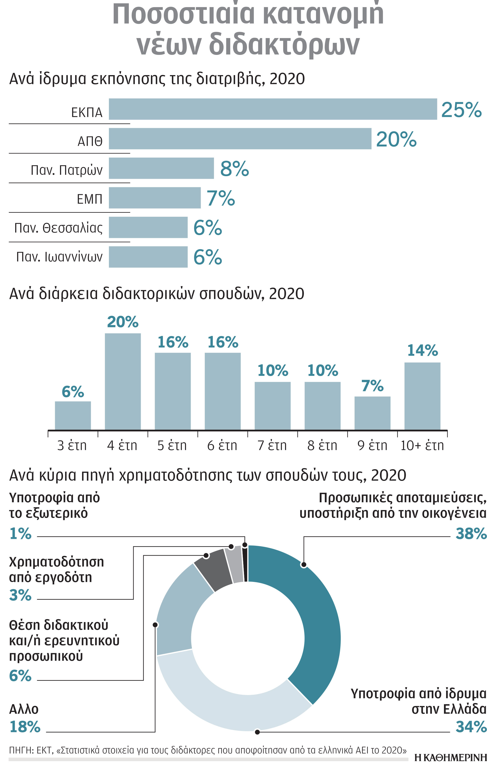 Πανεπιστήμια: Μικρή αλλά συνεχής μείωση διδακτορικών-1