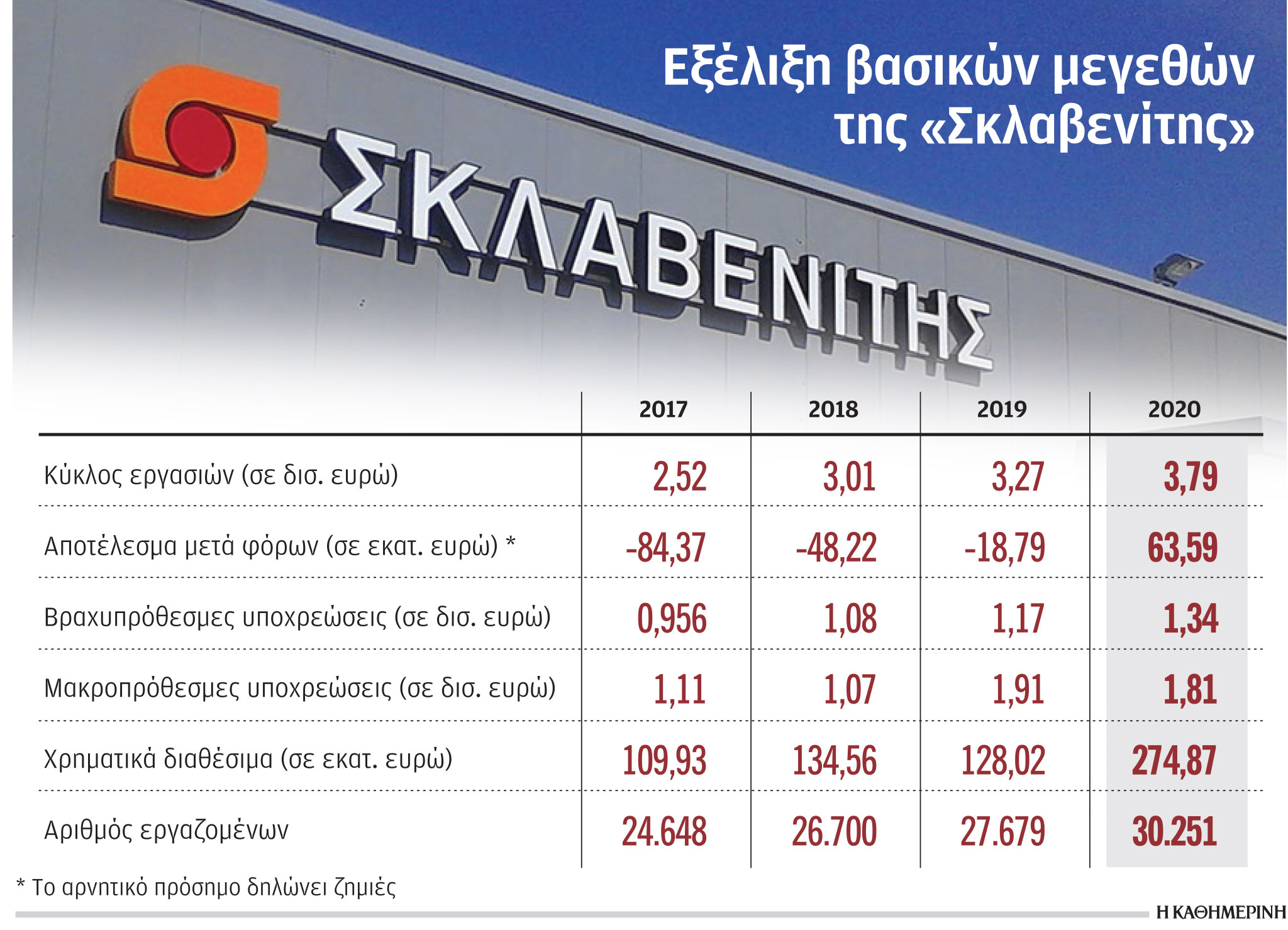 «Σκλαβενίτης»: Κέρδη για πρώτη φορά μετά την εξαγορά της «Μαρινόπουλος»-1