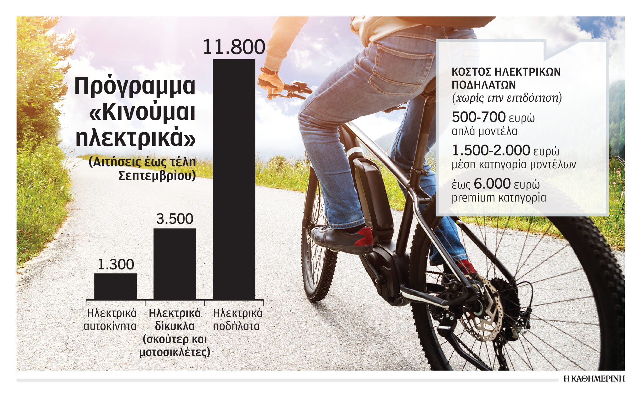 Τα ηλεκτρικά ποδήλατα «προσπέρασαν» τα Ι.Χ.-1