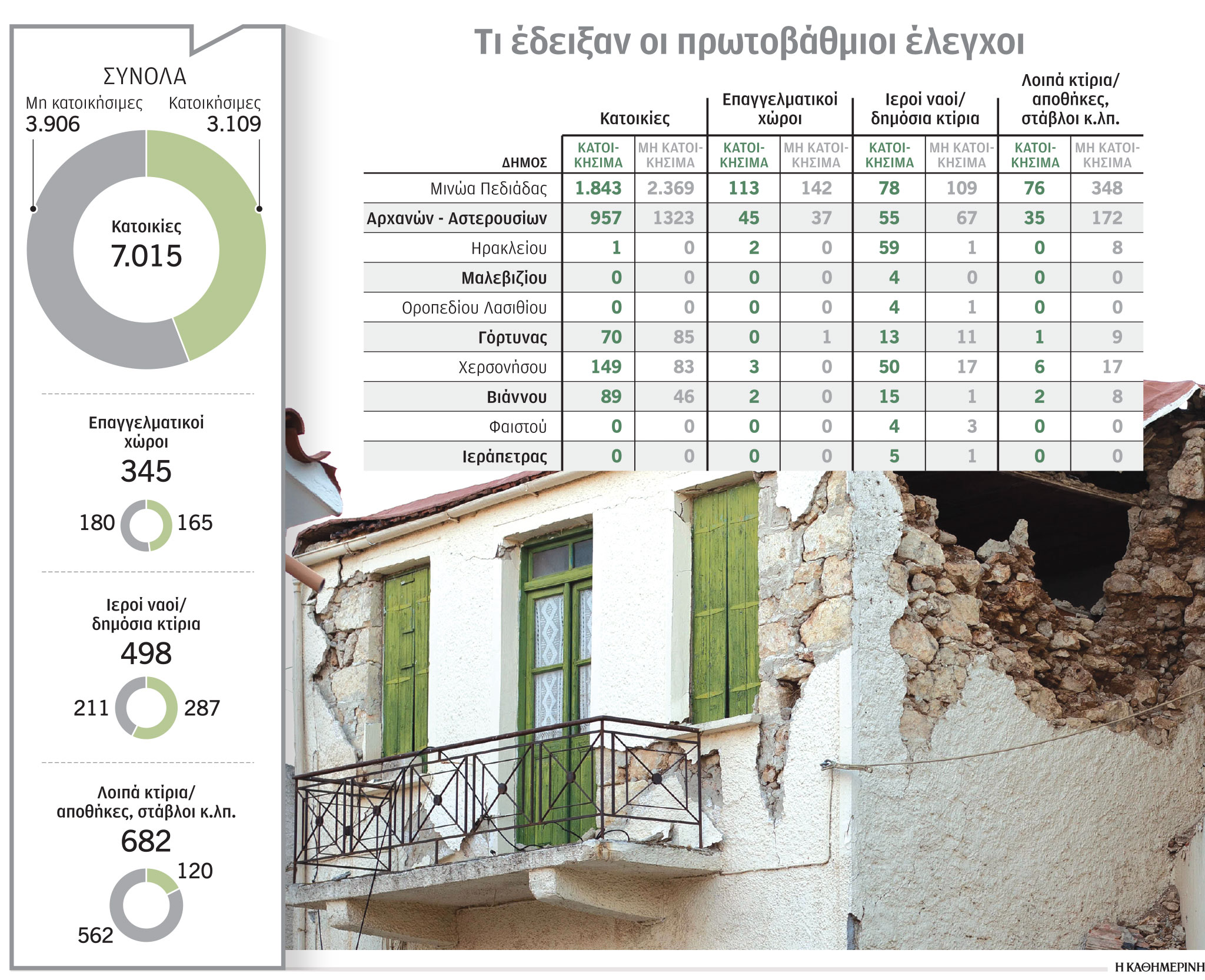 Σεισμός στην Κρήτη: Ολόκληρα χωριά έχουν μετατραπεί σε χαλάσματα-1