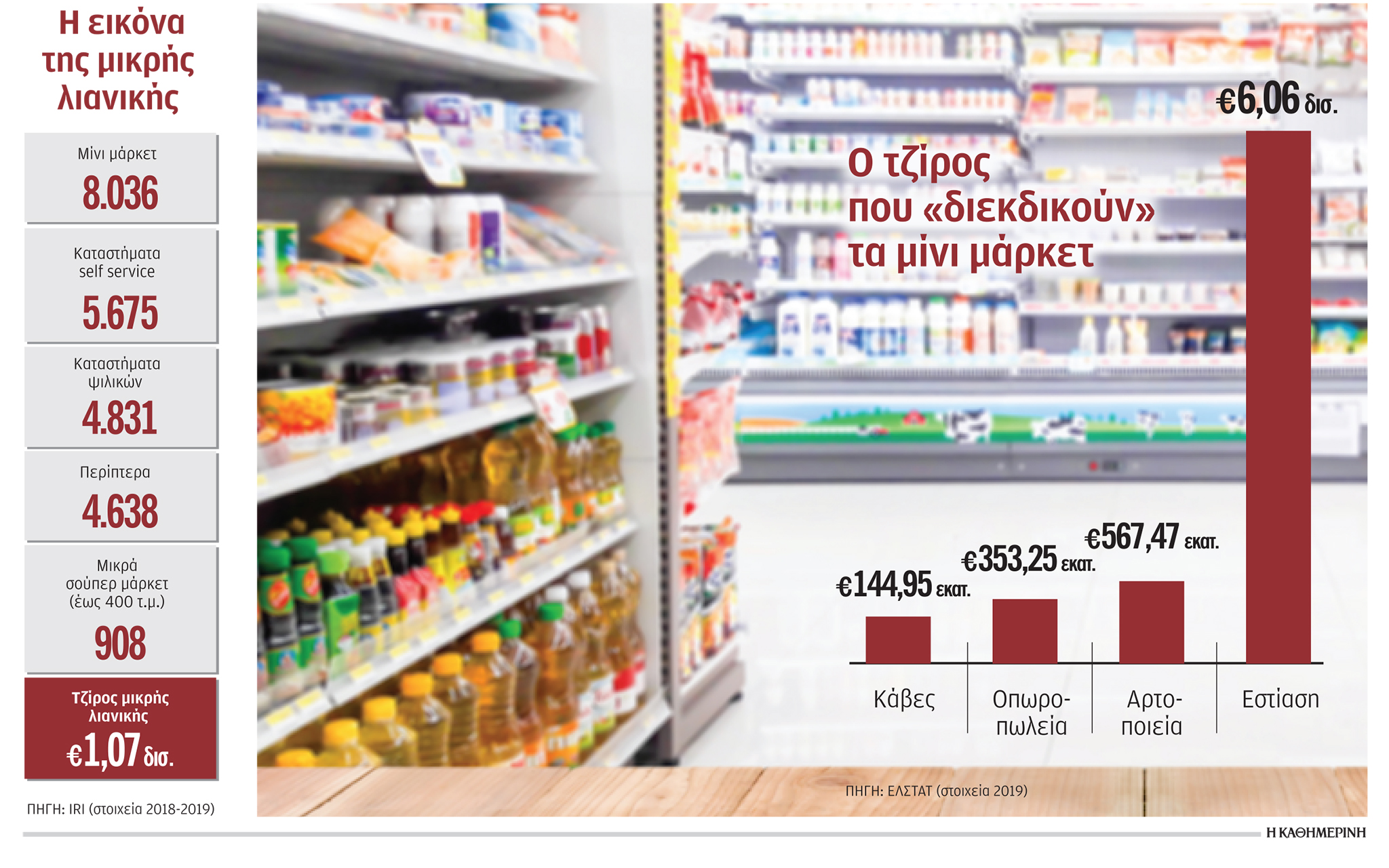 Μάχη μεγάλων αλυσίδων στην αγορά των μίνι μάρκετ-1