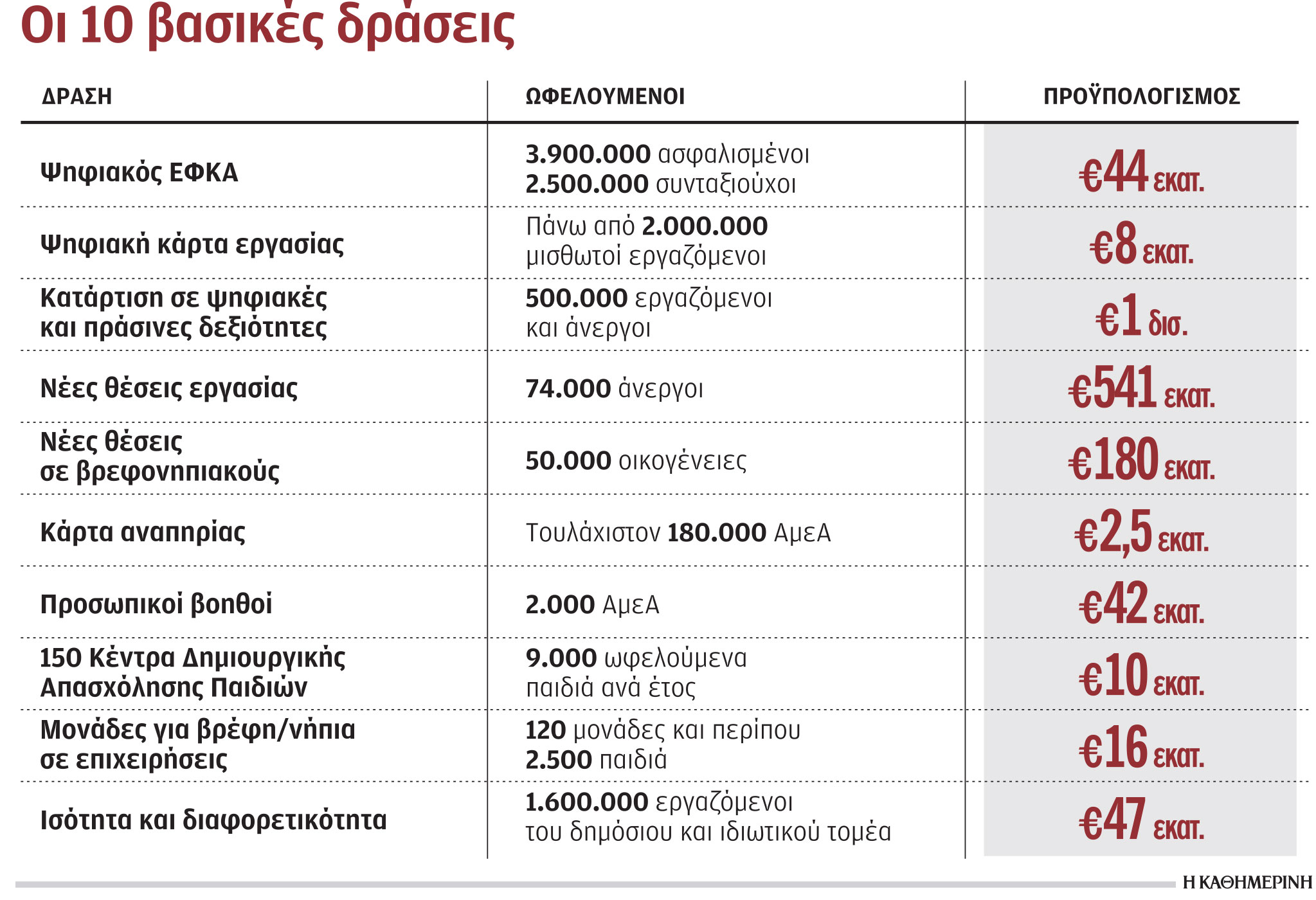 Ψηφιακή κάρτα εργασίας και βρεφονηπιακοί σε εταιρείες-1