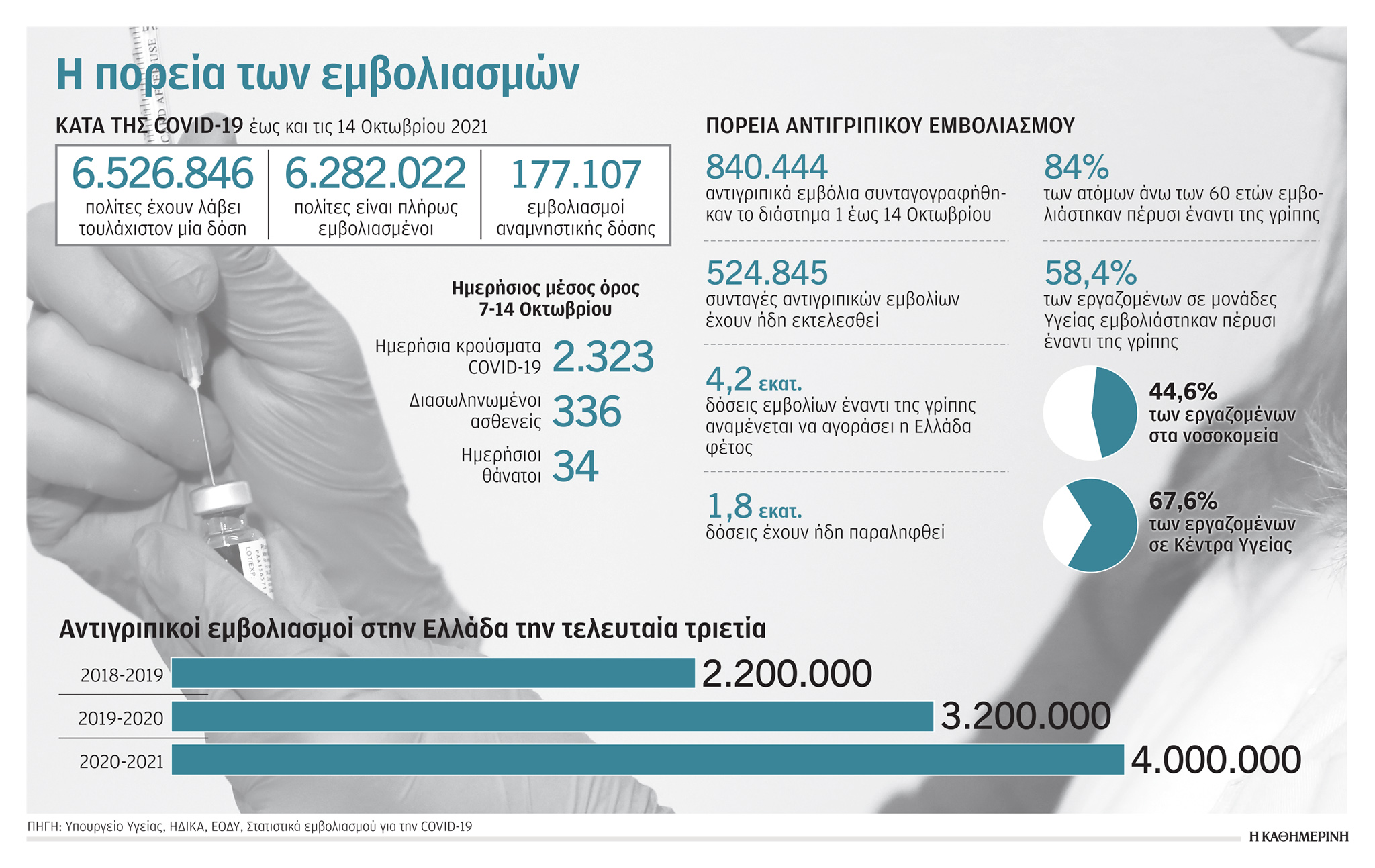 Επιτακτική η θωράκιση και κατά της γρίπης – Επιστήμονες απαντούν σε δέκα ερωτήσεις-1