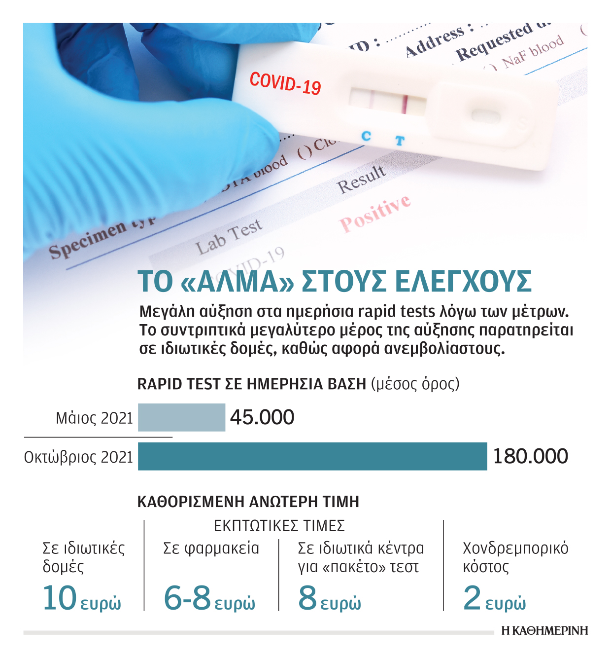 Rapid tests: Τα «πακέτα» προσφορών, το άλμα στους ελέγχους και τα ευτράπελα-1