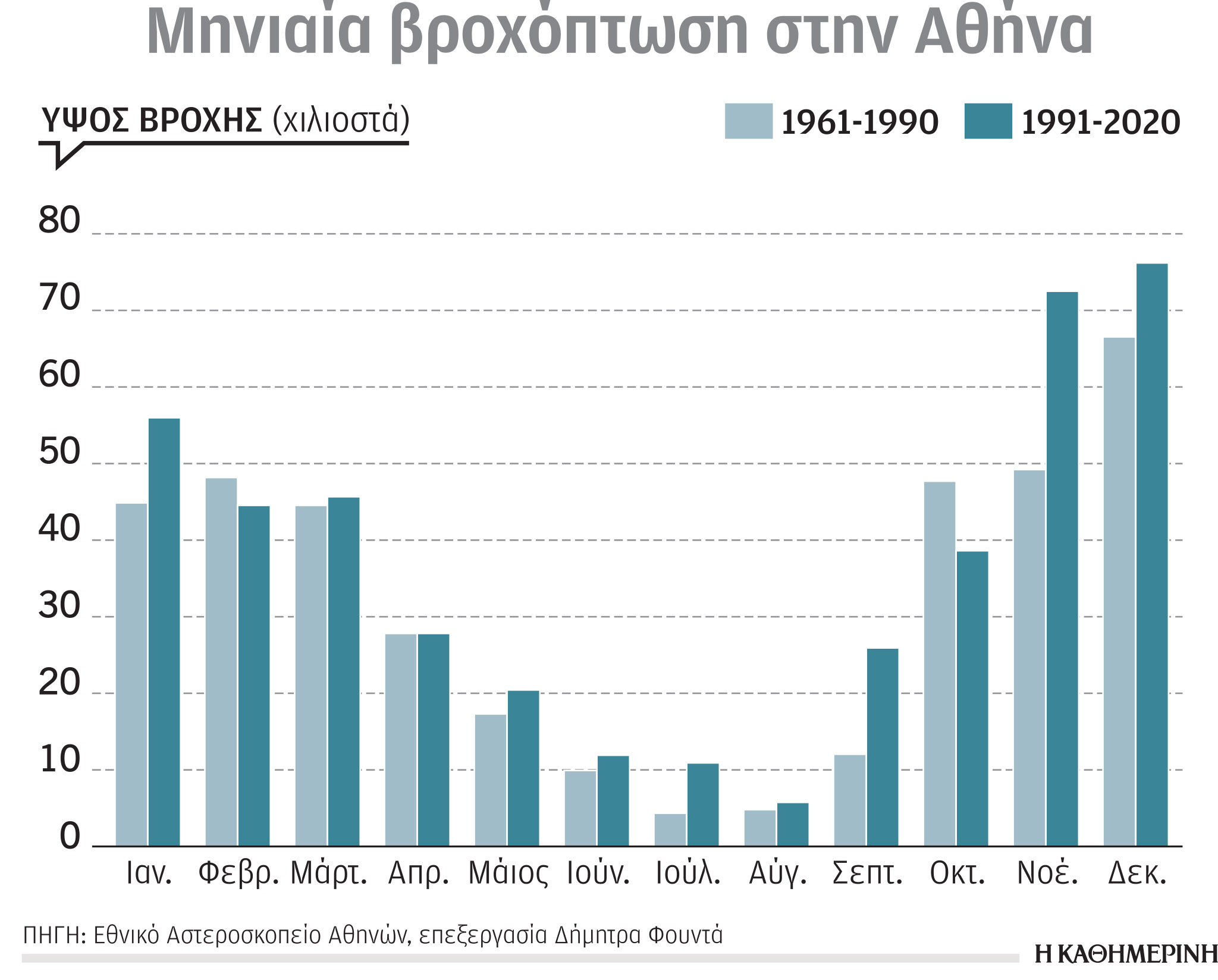 Όλο και συχνότερες οι έντονες βροχοπτώσεις – Αύξηση κατά 15% την τελευταία 30ετία-1
