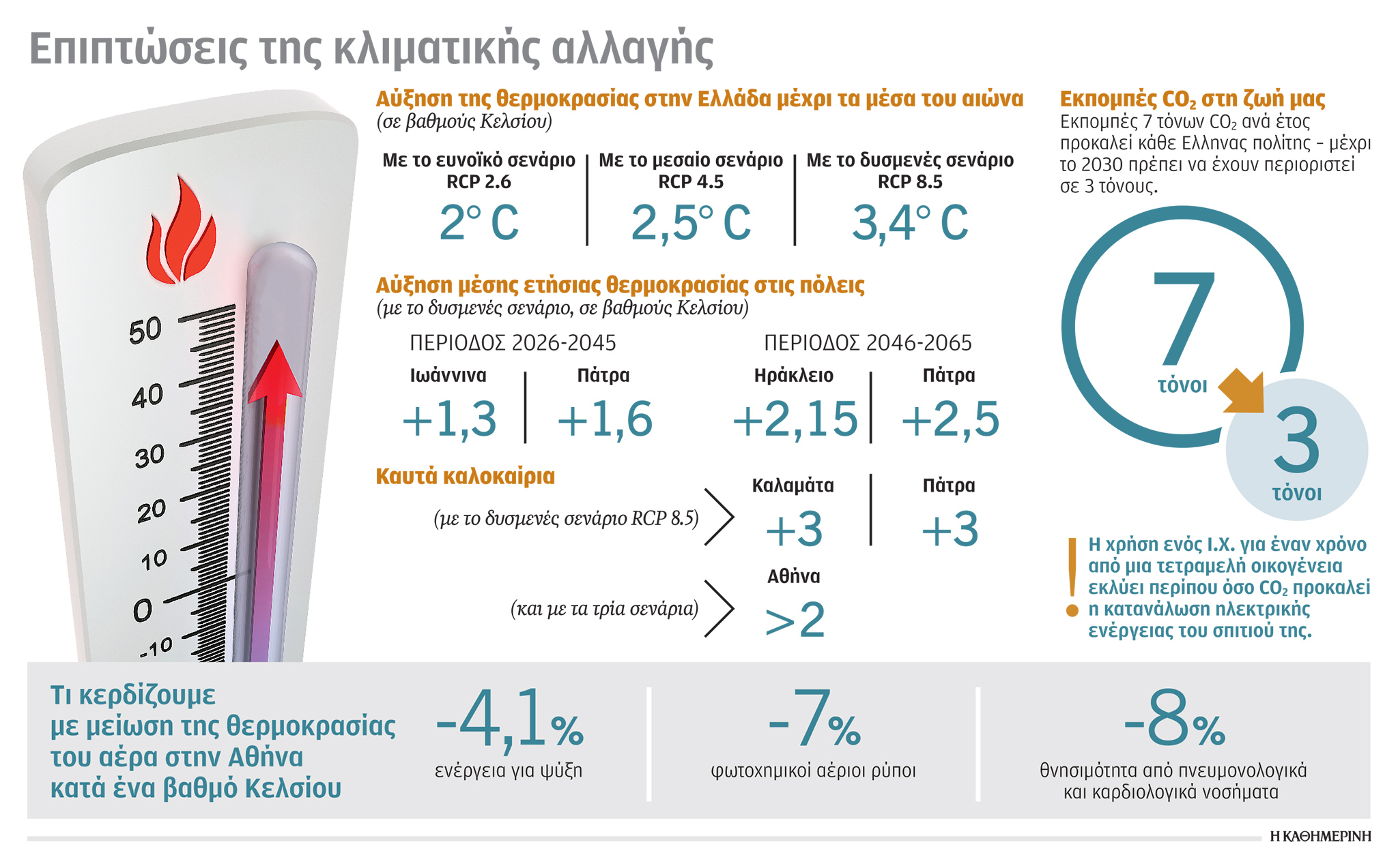 «Ακραία καιρική κανονικότητα» – Τροπικές νύχτες, άνοδος της θερμοκρασίας, πυκνότεροι καύσωνες-1