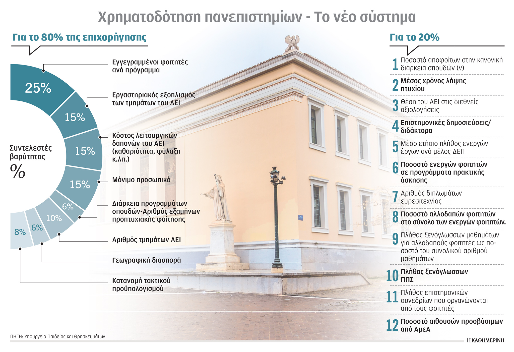 Στο κυνήγι του άριστα τα ΑΕΙ – Τα κριτήρια χρηματοδότησης-1