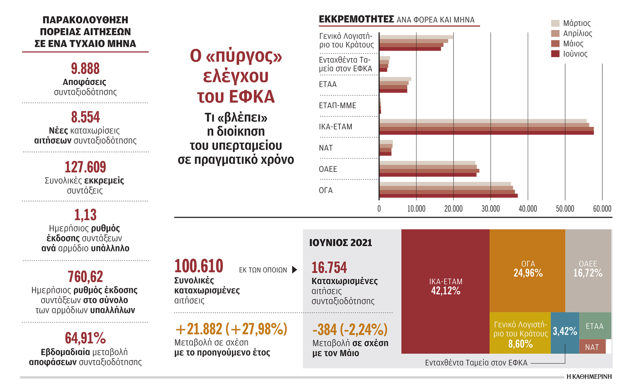 Ηλεκτρονική εποπτεία στην έκδοση συντάξεων-1