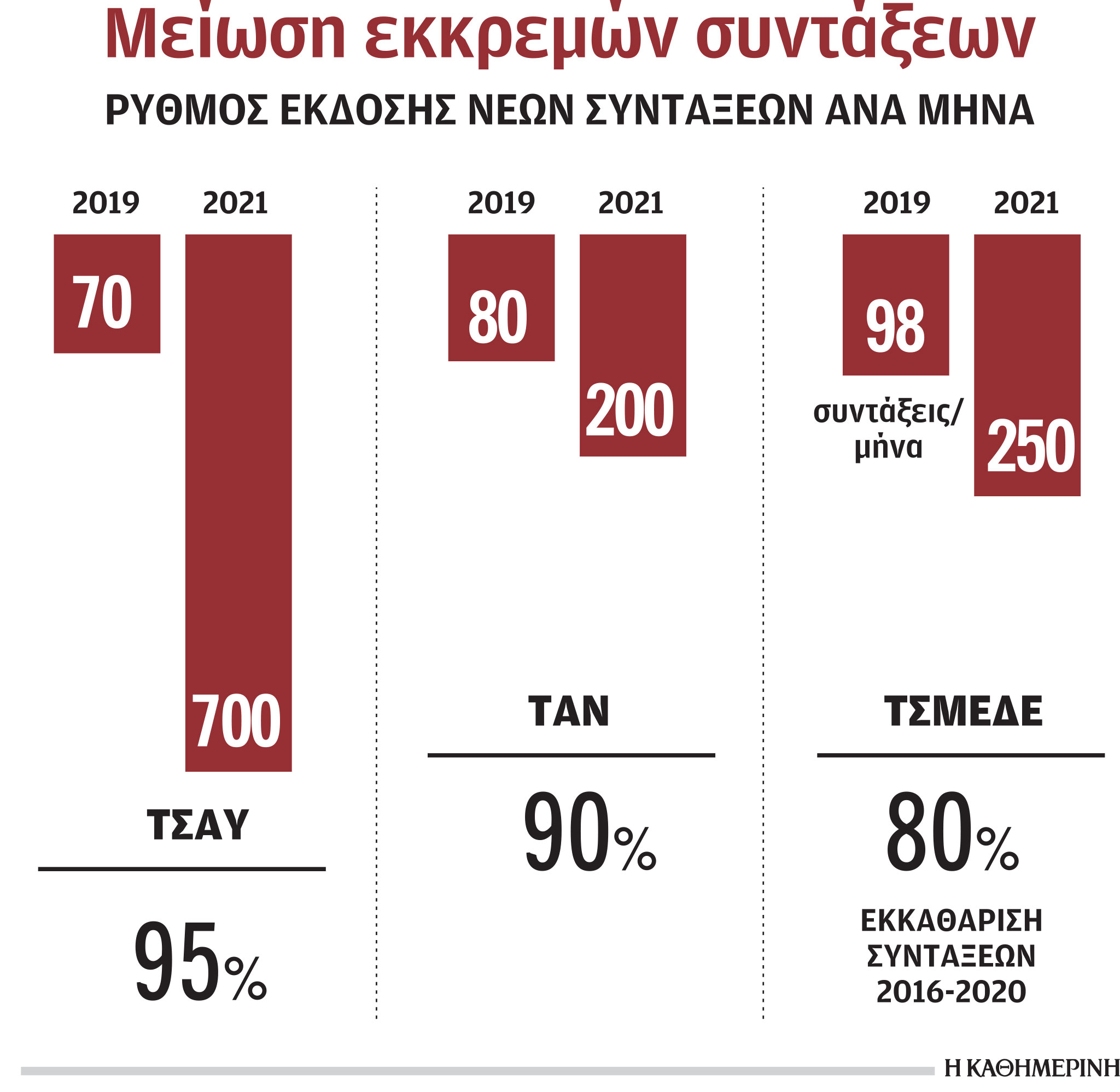 Επιταχύνεται η έκδοση των εκκρεμών συντάξεων-1