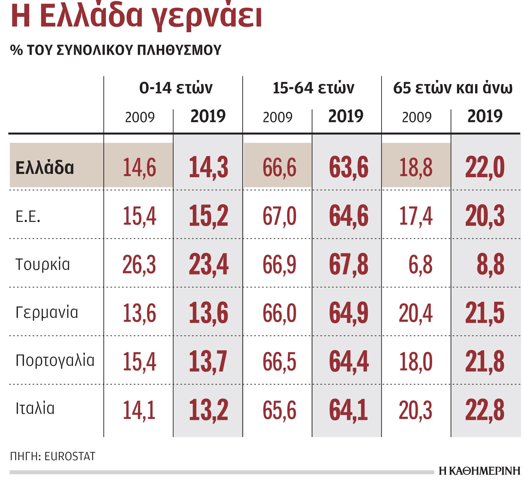 Ελλάδα, η πιο γηρασμένη χώρα της Ευρώπης το 2030-1