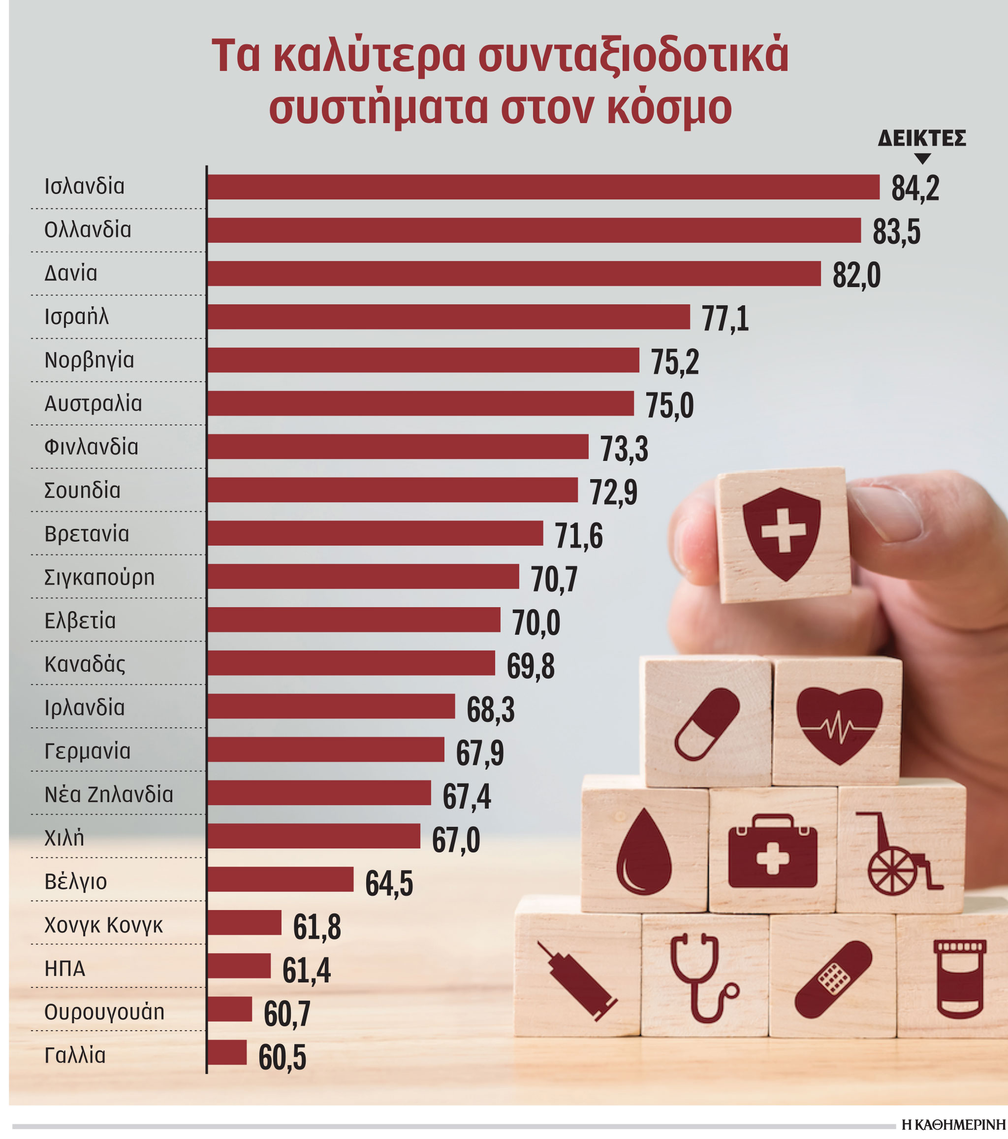 Στην Ισλανδία το καλύτερο σύστημα απονομής συντάξεων στον κόσμο-1