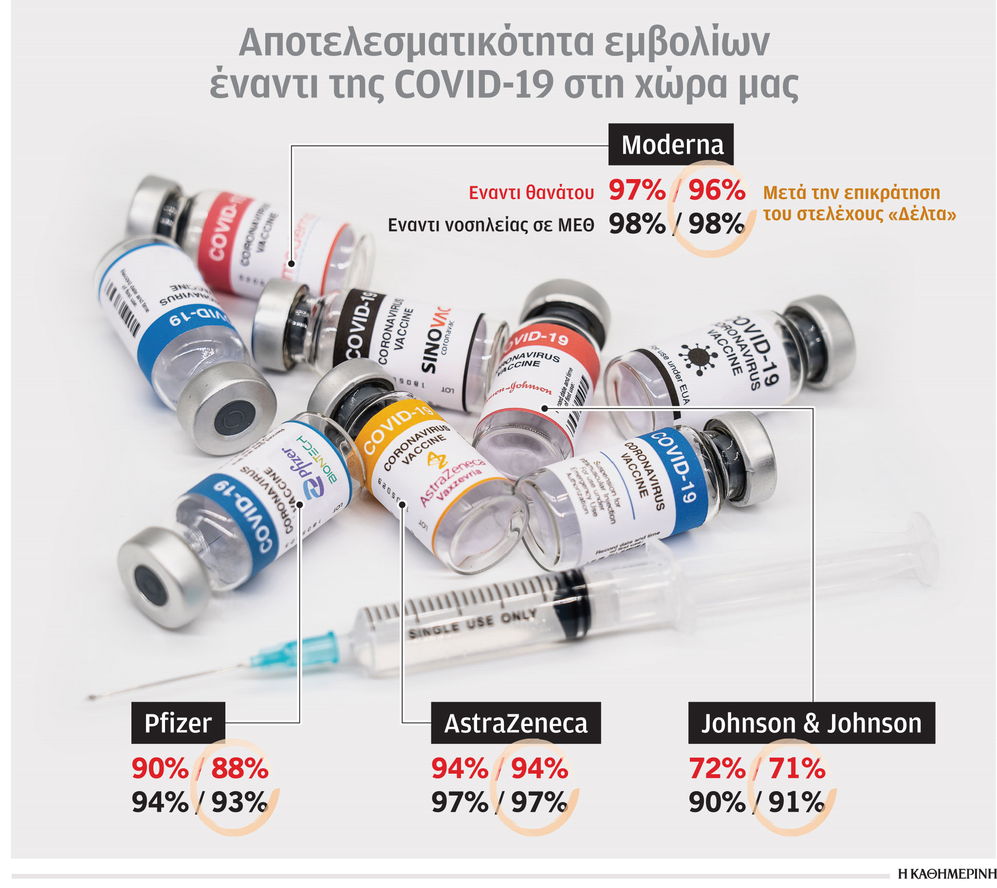 Εμβολιασμός: Τα ποσοστά αποτελεσματικότητας ανά σκεύασμα-1