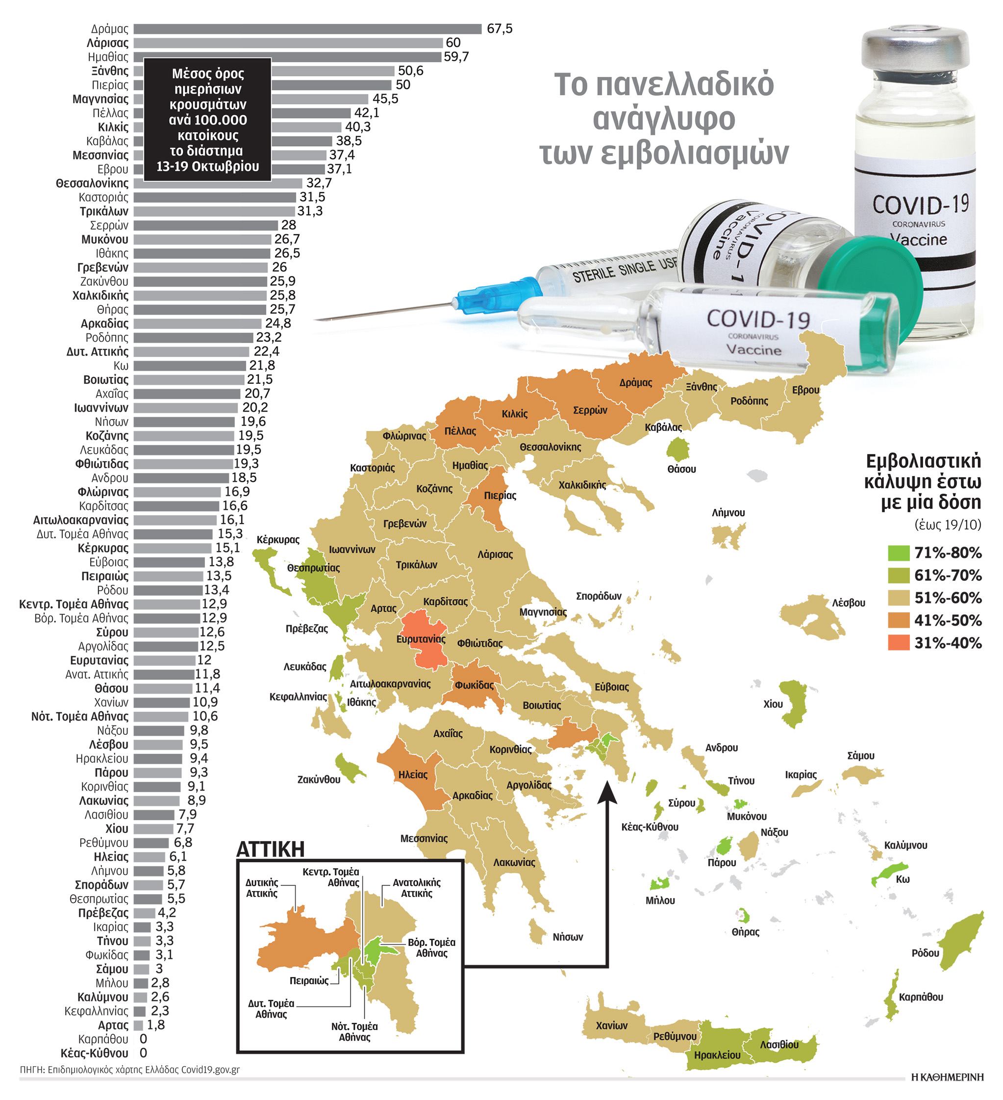 Εμβολιασμός τεσσάρων «ταχυτήτων» – Πού εντοπίζονται τα χαμηλά ποσοστά-1