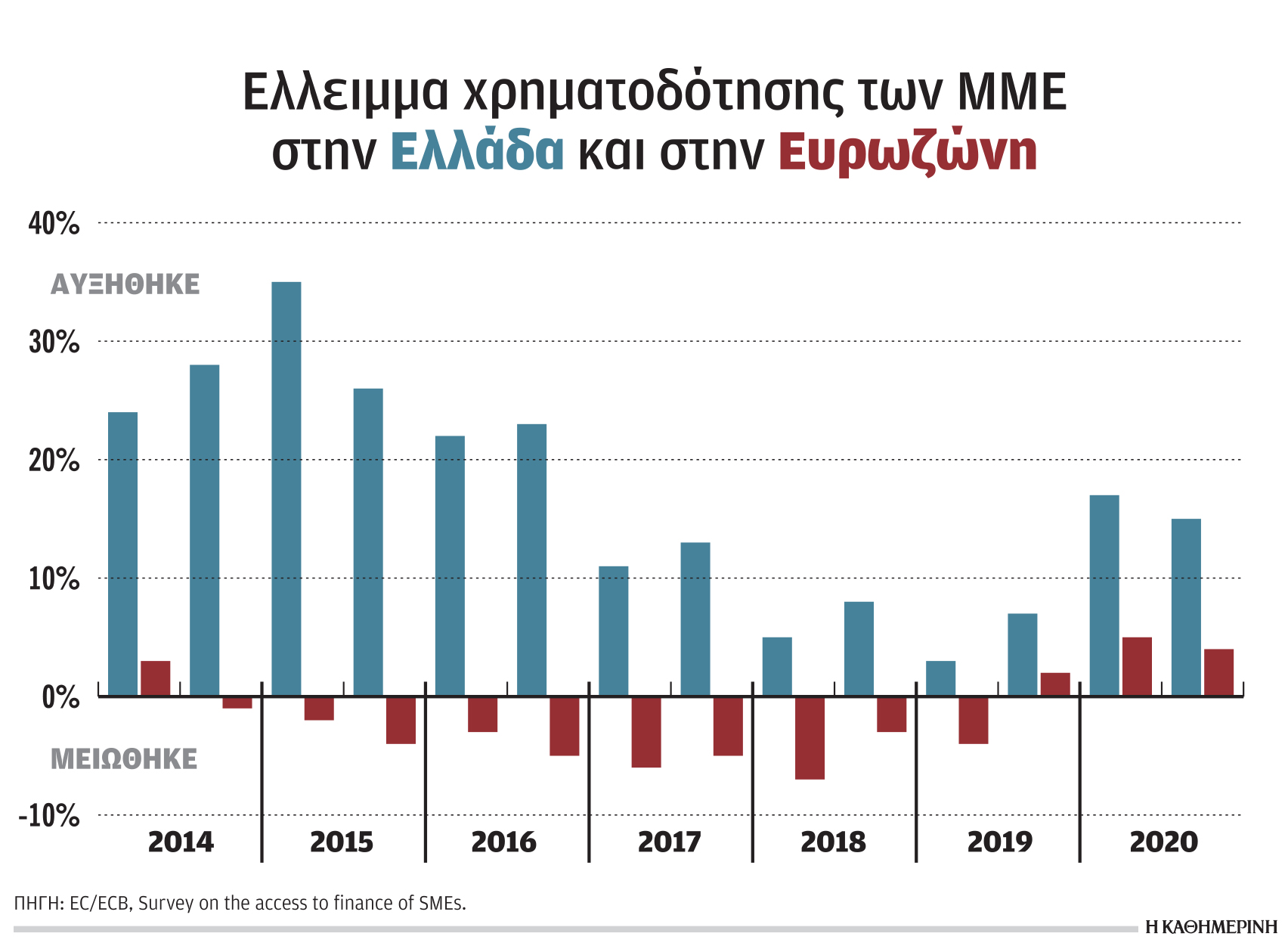 Η πανδημία αύξησε τη ζήτηση δανείων από μικρομεσαίες εταιρείες-1