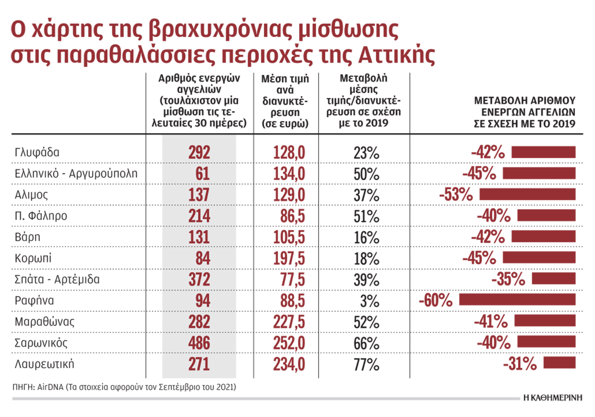 Απογείωση Airbnb και ενοικίων στο παραλιακό μέτωπο της Αττικής-1