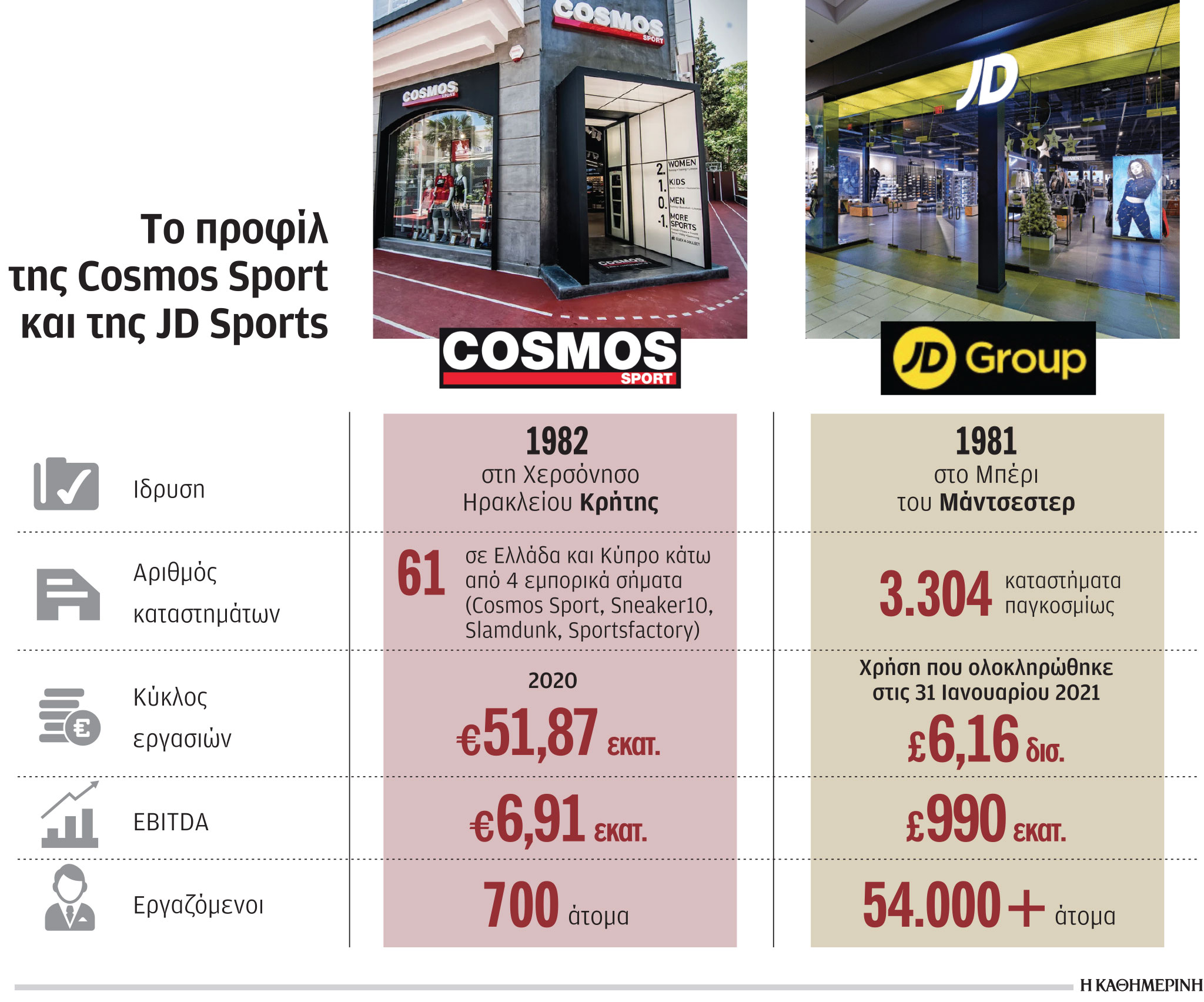 Η βρετανική JD Sports Fashion απέκτησε το 80% της Cosmos Sport-1