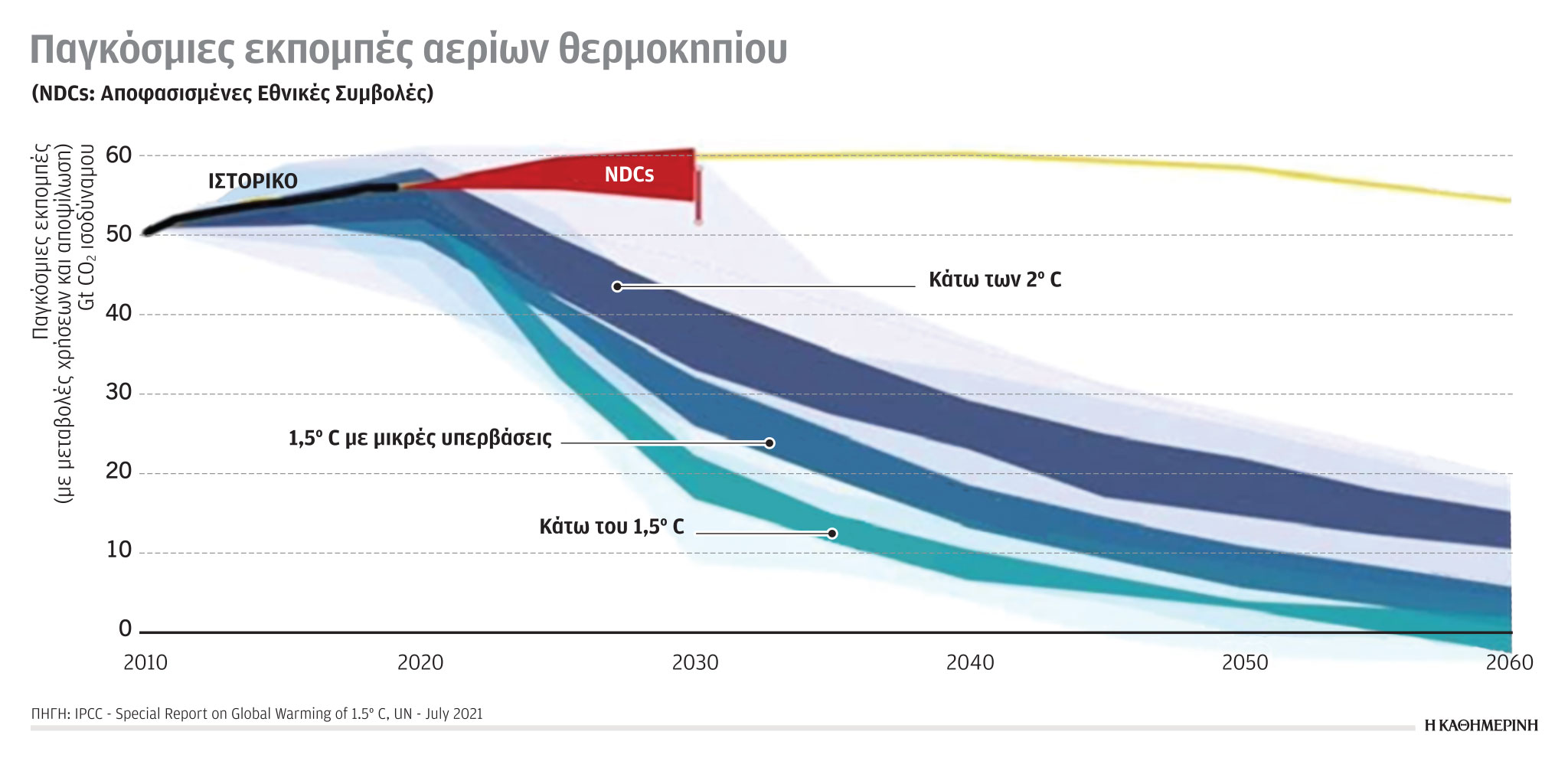 Έρευνα – Ανάλυση: Κλιματική ουδετερότητα και εκπομπές αερίων-1