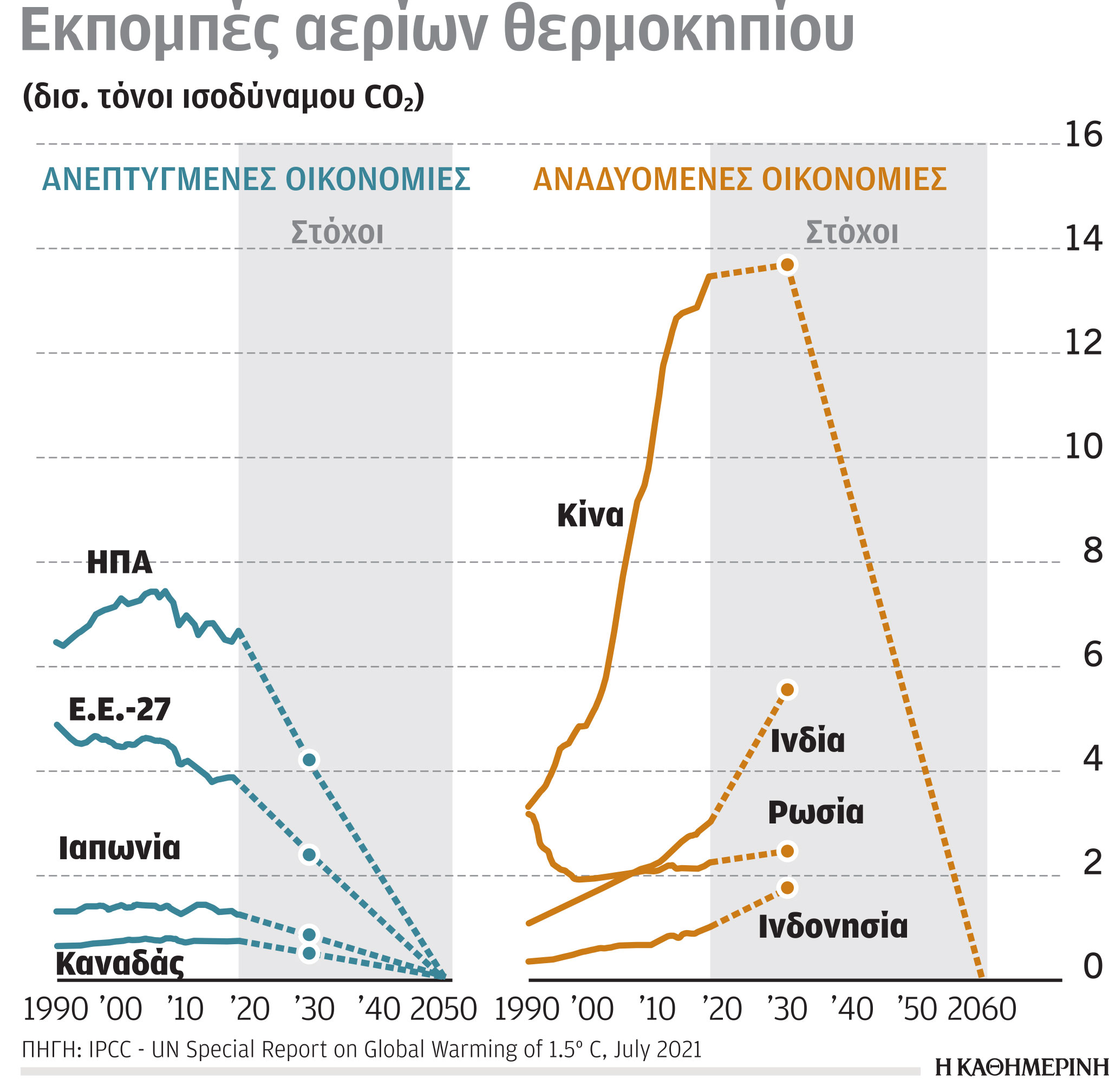 Έρευνα – Ανάλυση: Κλιματική ουδετερότητα και εκπομπές αερίων-2