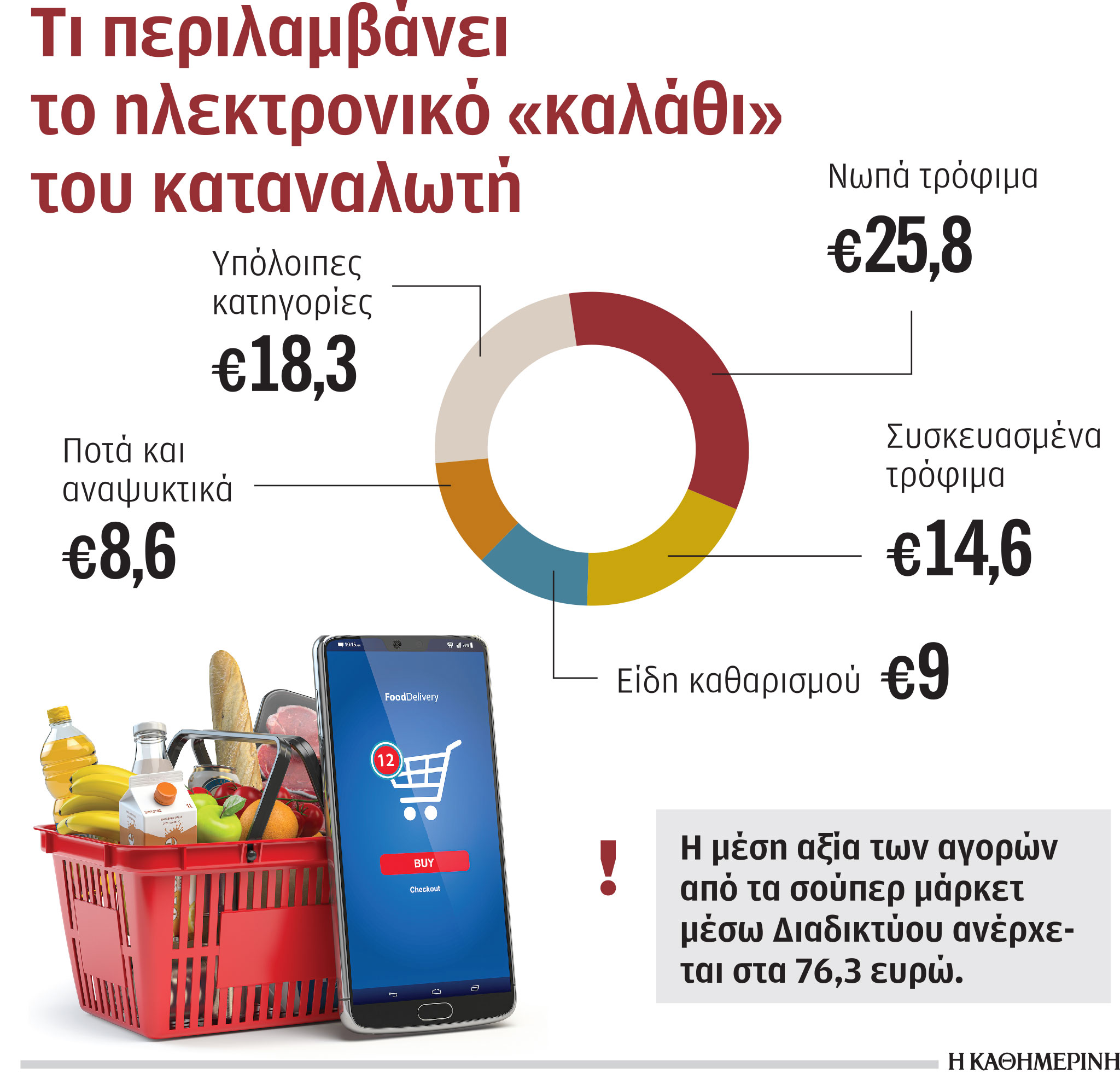 Νέο άλμα ηλεκτρονικών πωλήσεων από σούπερ μάρκετ-1