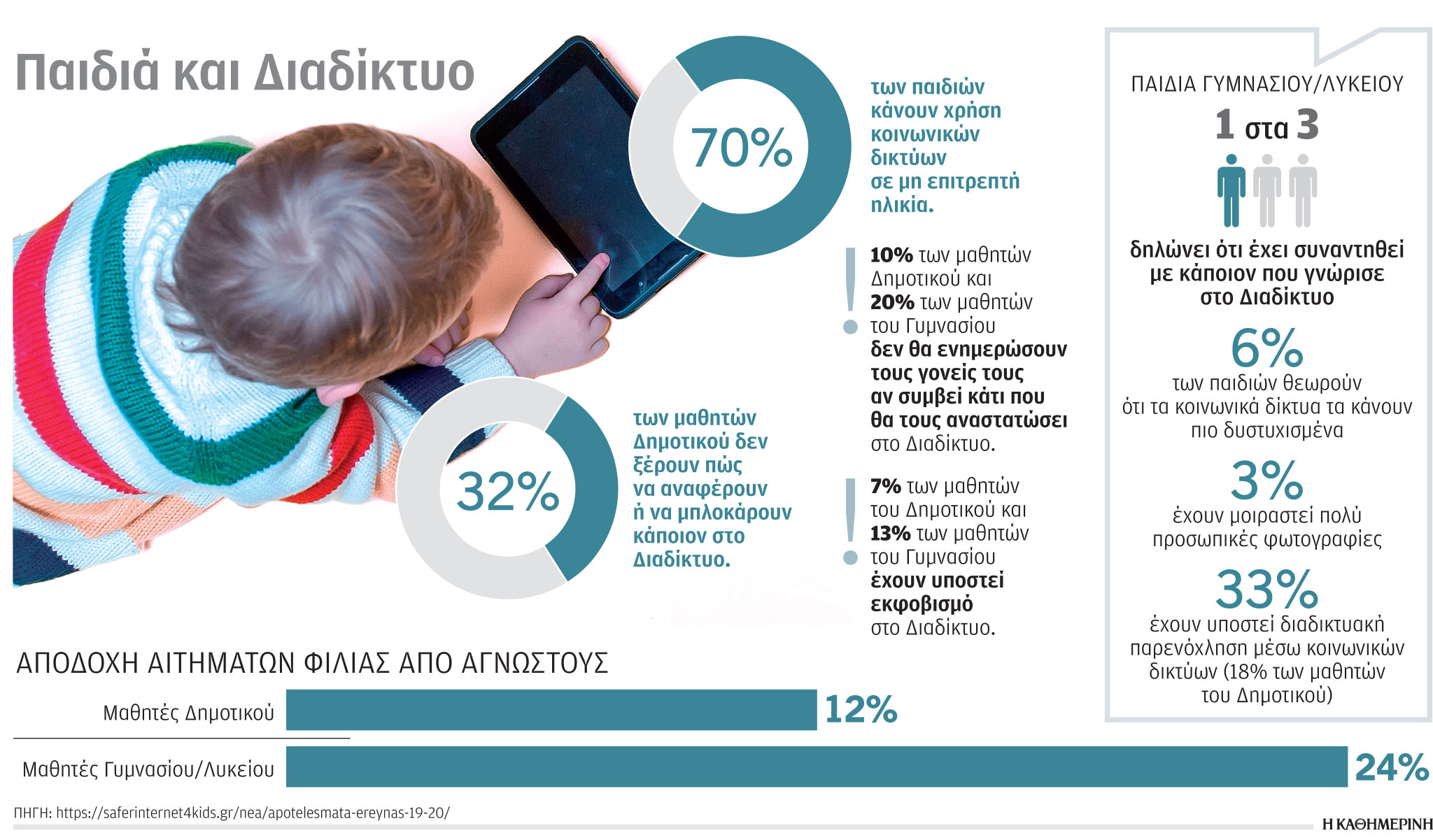 Ευάλωτοι οι έφηβοι στο Διαδίκτυο-1