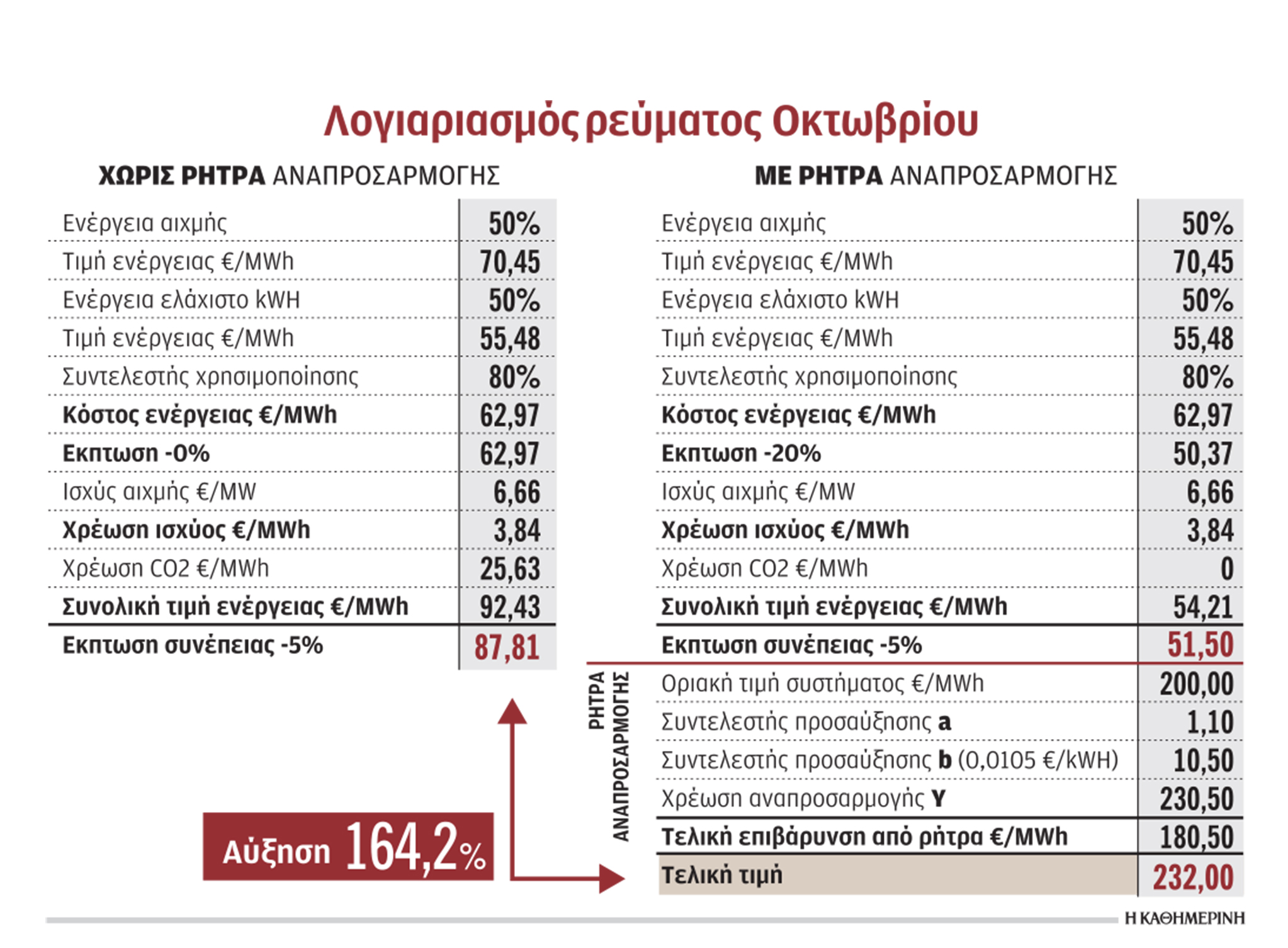 Ενέργεια: Ακριβαίνει το ρεύμα παντού, στην Ελλάδα περισσότερο-1
