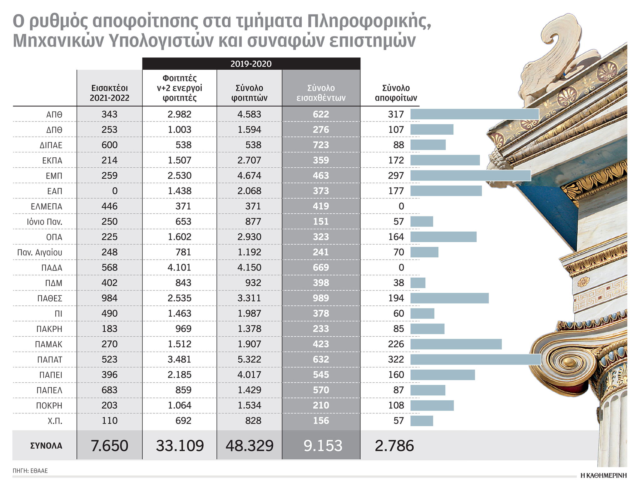 Σχολές Πληροφορικής: Επτά χρόνια για πτυχίο – Πανεπιστημιακοί μιλούν στην «Κ»-1
