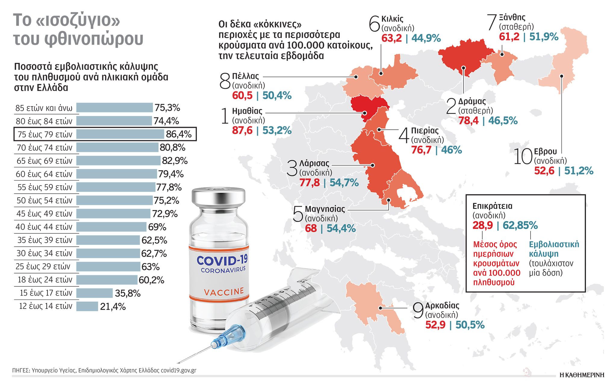 Πιο κοντά σε εμβολιασμό παιδιών 5 έως 11 ετών-1