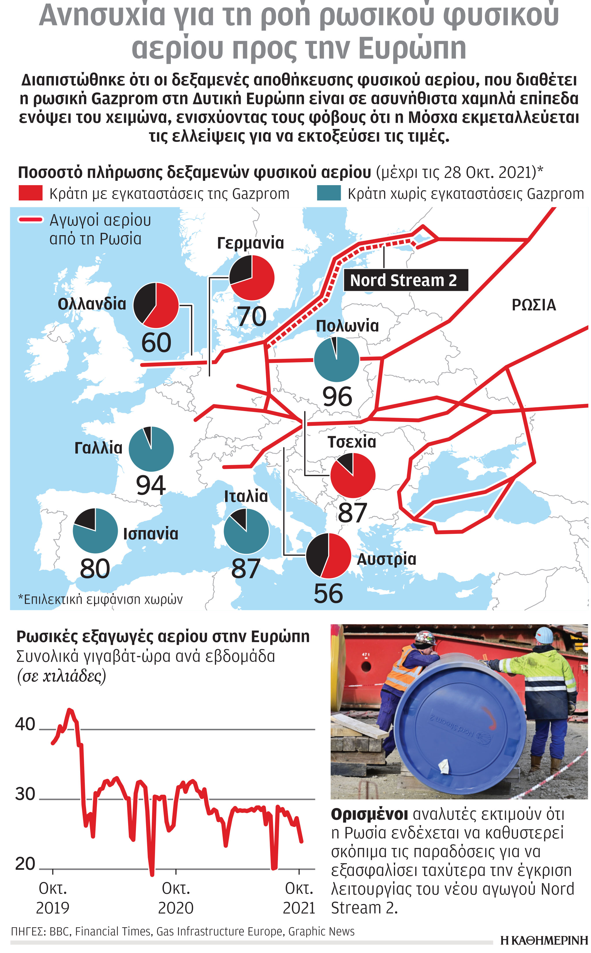 Ενέργεια: Σε δεινή θέση φέρνει η Ρωσία τη Μολδαβία-1