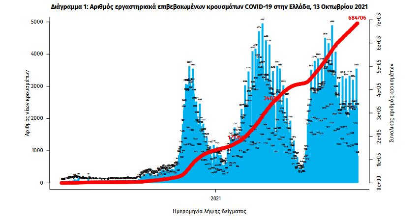 Κορωνοϊός: 2.338 κρούσματα, 31 θάνατοι, 343 διασωληνωμένοι-2