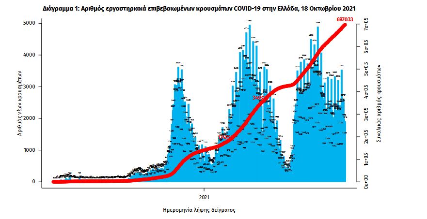 Κορωνοϊός: 3.164 κρούσματα, 43 θάνατοι, 347 διασωληνωμένοι-1
