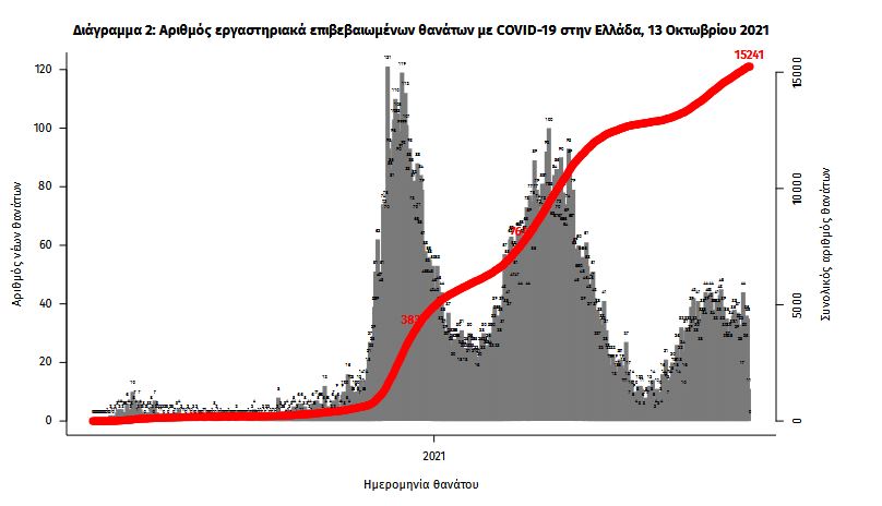 Κορωνοϊός: 2.338 κρούσματα, 31 θάνατοι, 343 διασωληνωμένοι-3