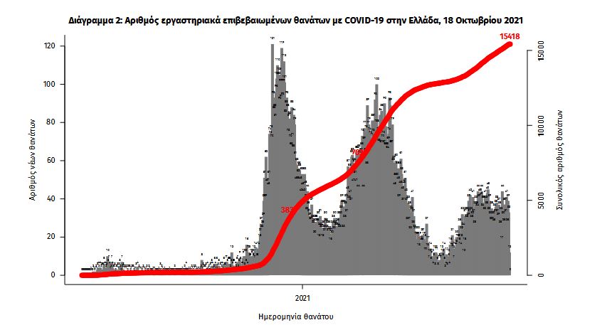 Κορωνοϊός: 3.164 κρούσματα, 43 θάνατοι, 347 διασωληνωμένοι-2