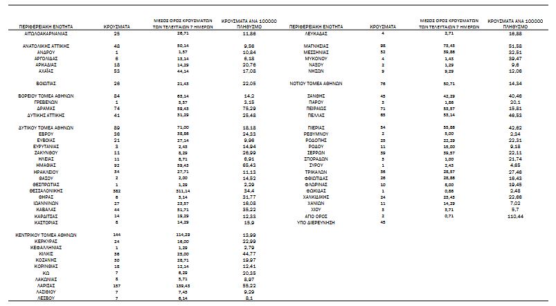 Κορωνοϊός: 2.338 κρούσματα, 31 θάνατοι, 343 διασωληνωμένοι-4