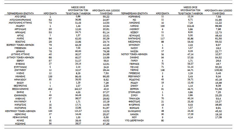 Κορωνοϊός: 3.164 κρούσματα, 43 θάνατοι, 347 διασωληνωμένοι-3