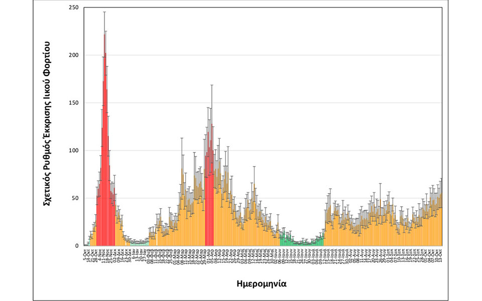Κορωνοϊός: Αυξητική τάση συγκέντρωσης ιικού φορτίου στα λύματα-1