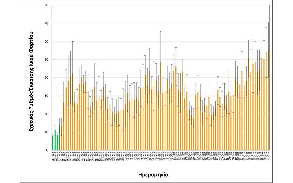Κορωνοϊός: Αυξητική τάση συγκέντρωσης ιικού φορτίου στα λύματα-2