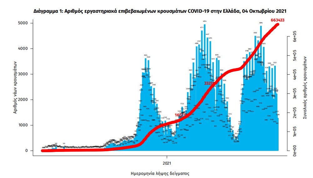 Κορωνοϊός: 2.125 νέα κρούσματα, 36 θάνατοι, 342 διασωληνωμένοι-2