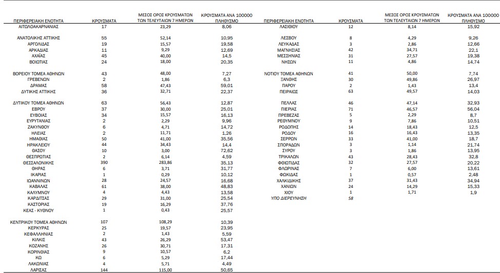 Κορωνοϊός: 2.125 νέα κρούσματα, 36 θάνατοι, 342 διασωληνωμένοι-1