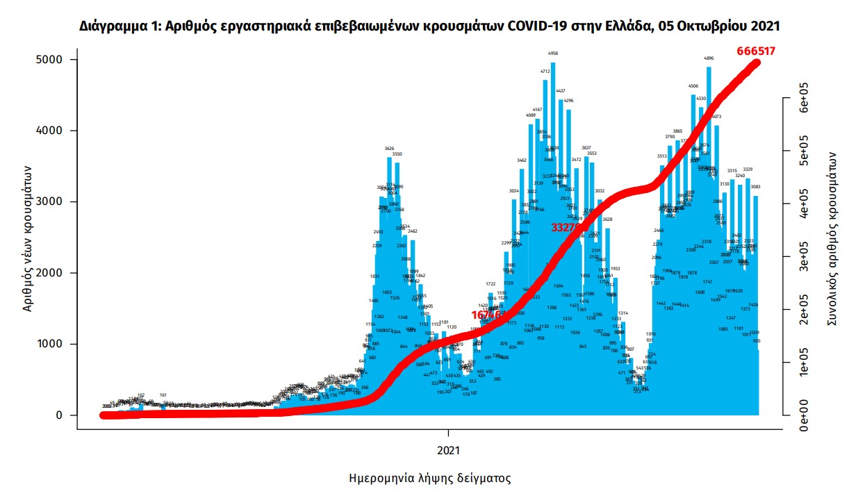 Κορωνοϊός: 2.876 νέα κρούσματα, 34 θάνατοι, 334 διασωληνωμένοι-2