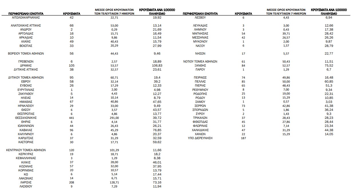Κορωνοϊός: 2.876 νέα κρούσματα, 34 θάνατοι, 334 διασωληνωμένοι-1