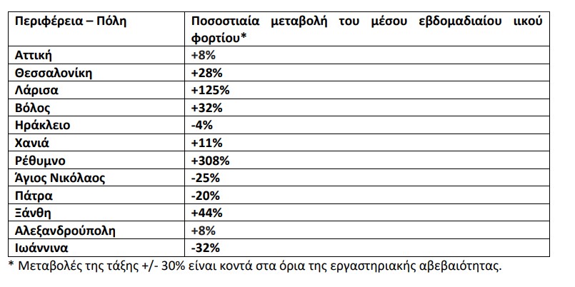 Κορωνοϊός: Μεγαλώνει το «κόκκινο» αποτύπωμα στη Βόρεια Ελλάδα-1