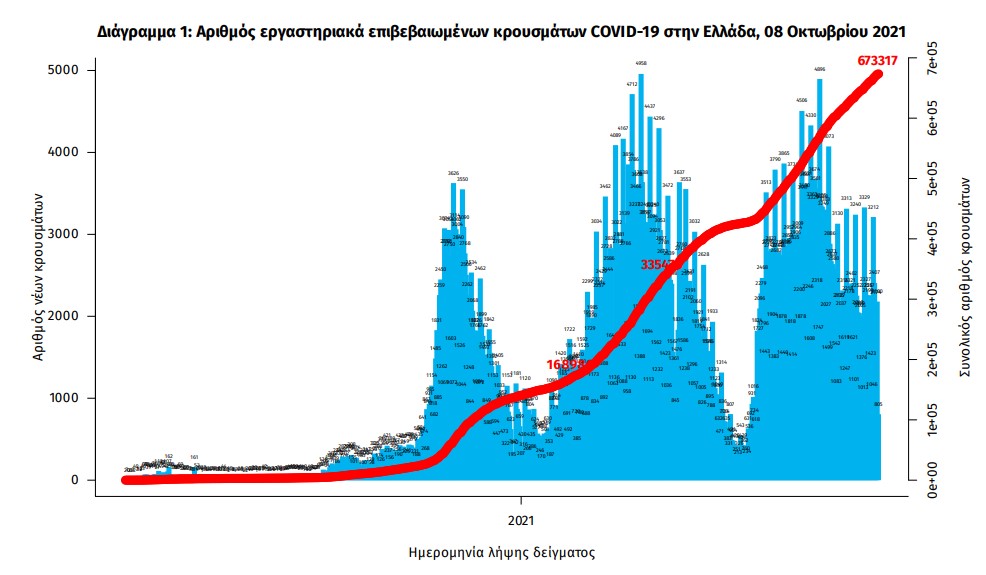 Κορωνοϊός: 2.324 νέα κρούσματα, 22 θάνατοι, 334 διασωληνωμένοι-2