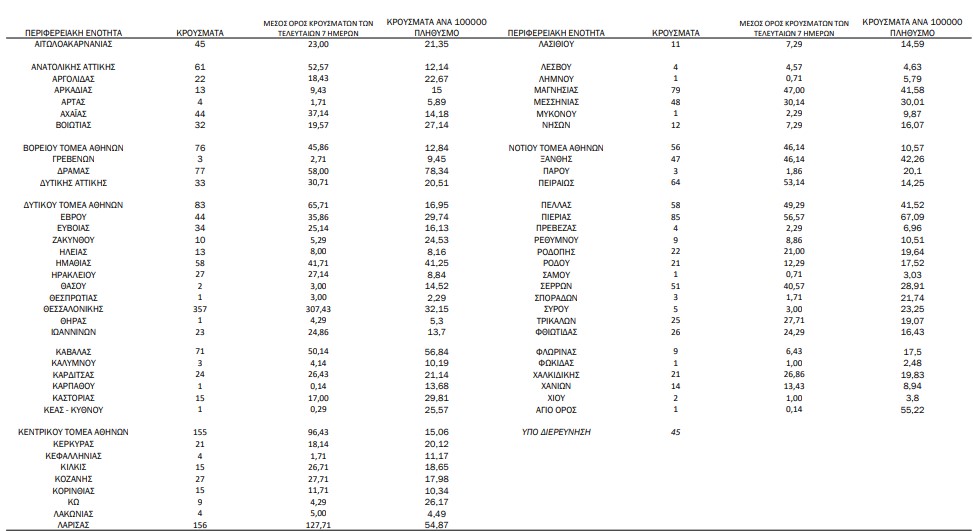 Κορωνοϊός: 2.324 νέα κρούσματα, 22 θάνατοι, 334 διασωληνωμένοι-1